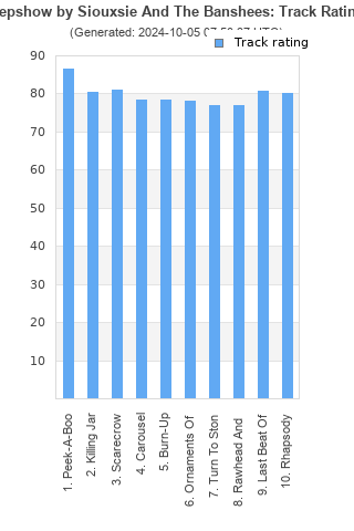 Track ratings