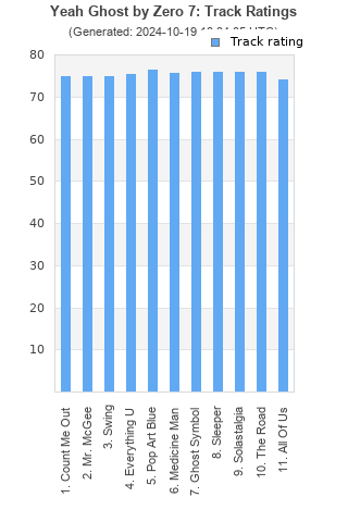 Track ratings