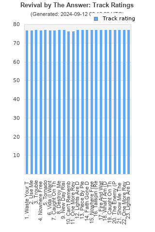 Track ratings