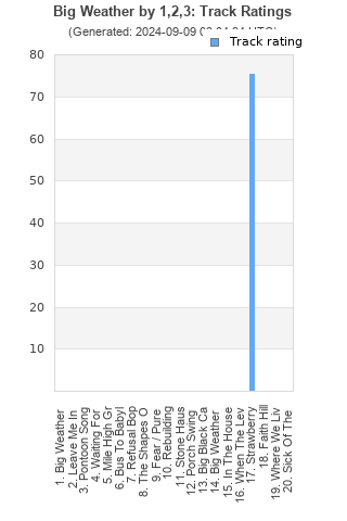 Track ratings