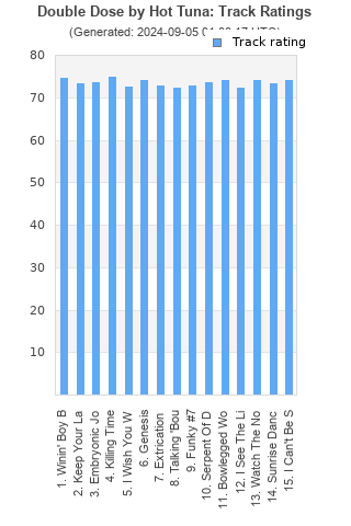 Track ratings