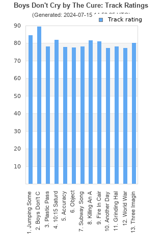 Track ratings