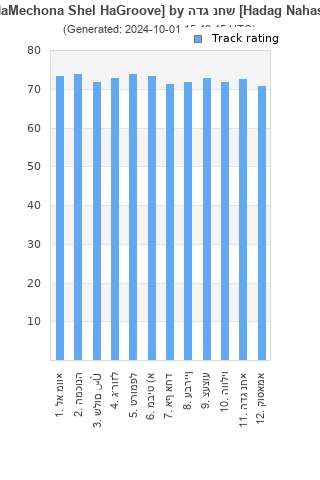 Track ratings