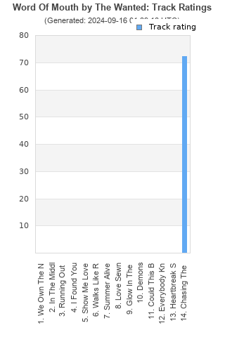 Track ratings