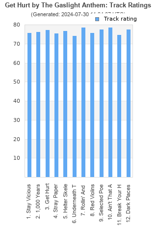 Track ratings