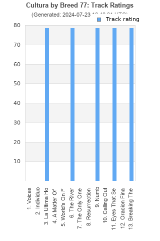 Track ratings