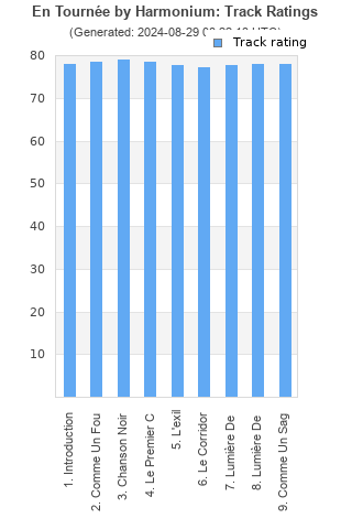 Track ratings