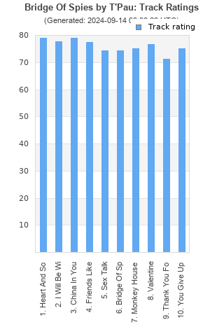 Track ratings