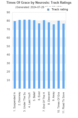 Track ratings