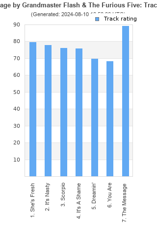 Track ratings