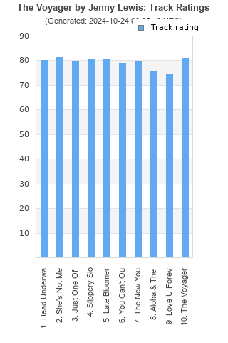 Track ratings