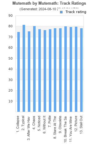 Track ratings