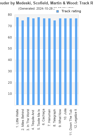 Track ratings