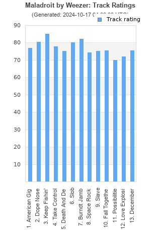 Track ratings