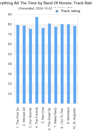 Track ratings