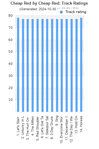 Track ratings