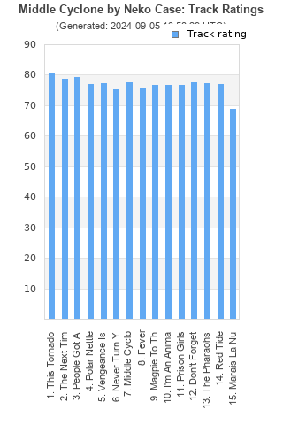 Track ratings