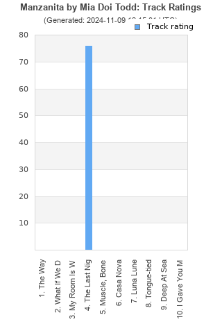 Track ratings