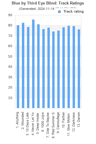 Track ratings