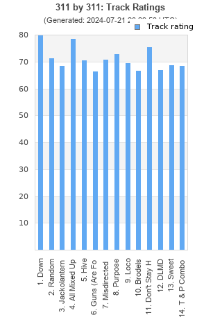 Track ratings