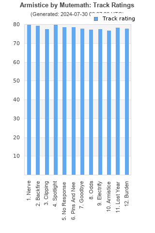 Track ratings