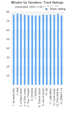 Track ratings