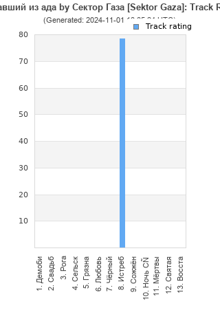 Track ratings