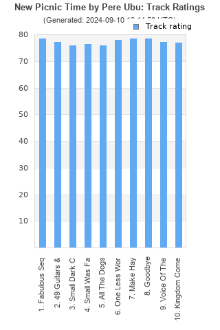 Track ratings