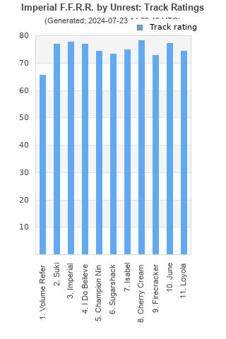 Track ratings