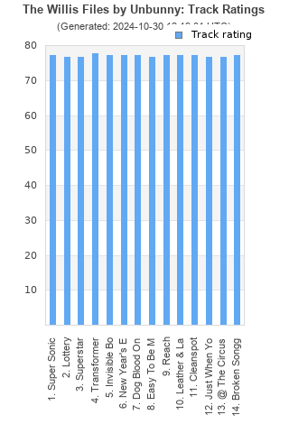 Track ratings