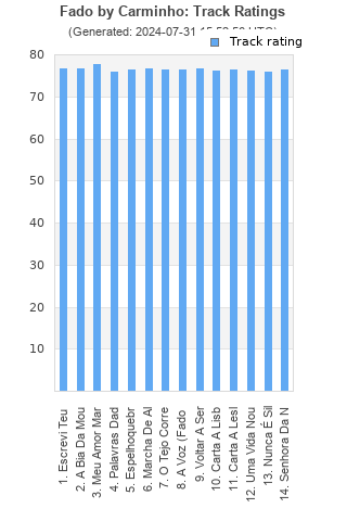 Track ratings