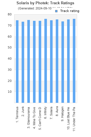 Track ratings