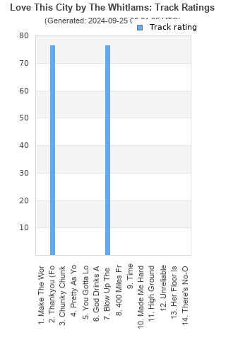 Track ratings