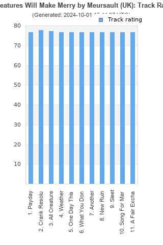 Track ratings