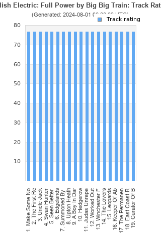 Track ratings