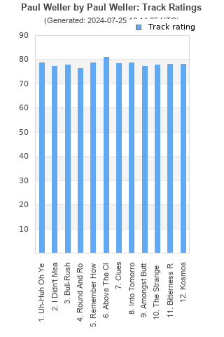 Track ratings