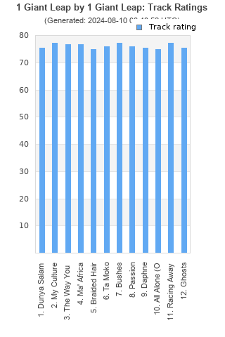 Track ratings