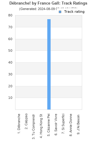 Track ratings