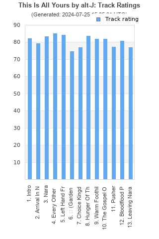 Track ratings