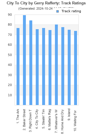 Track ratings