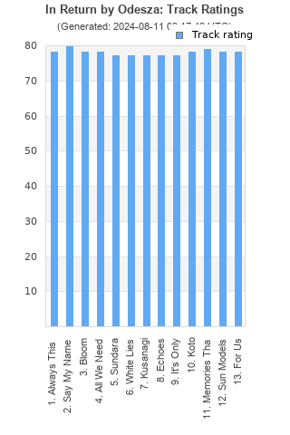 Track ratings