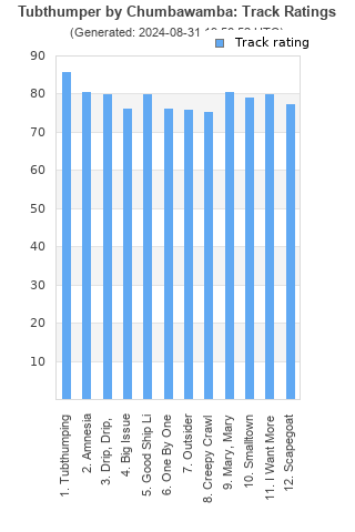 Track ratings