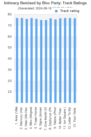 Track ratings