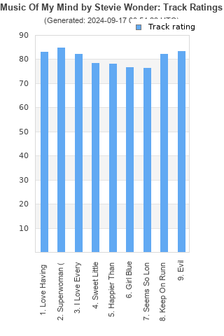 Track ratings