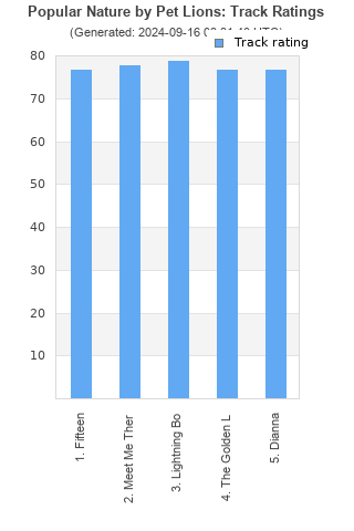 Track ratings