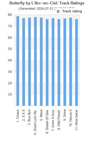 Track ratings