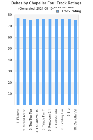 Track ratings