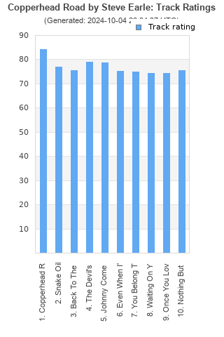 Track ratings