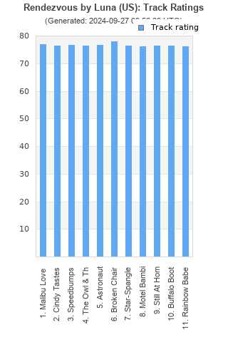 Track ratings