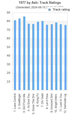 Track ratings